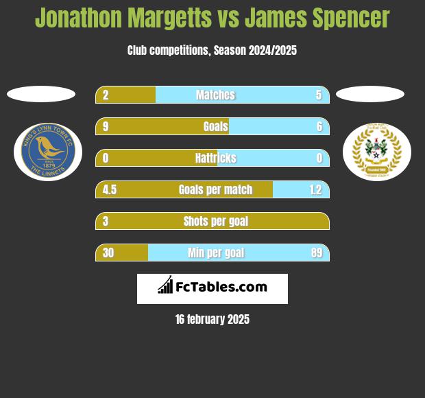 Jonathon Margetts vs James Spencer h2h player stats