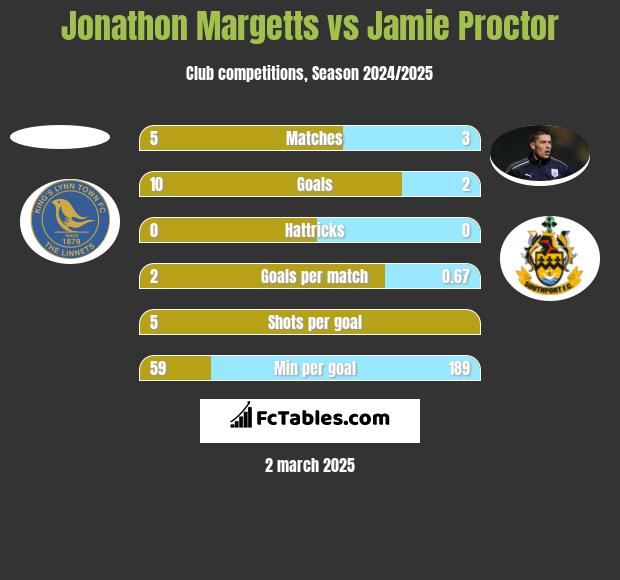 Jonathon Margetts vs Jamie Proctor h2h player stats