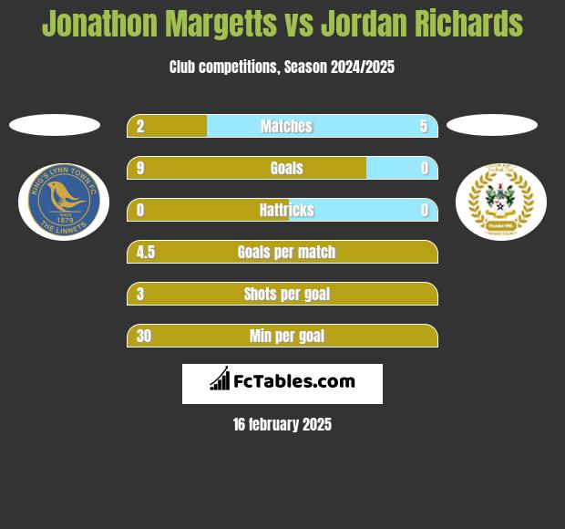 Jonathon Margetts vs Jordan Richards h2h player stats