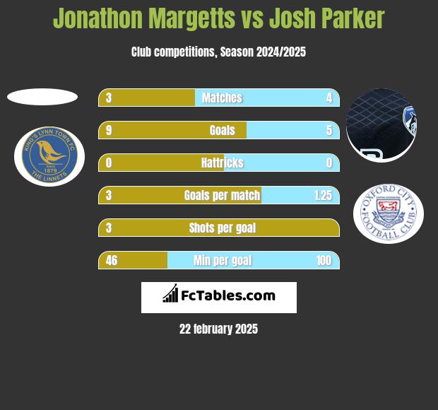 Jonathon Margetts vs Josh Parker h2h player stats