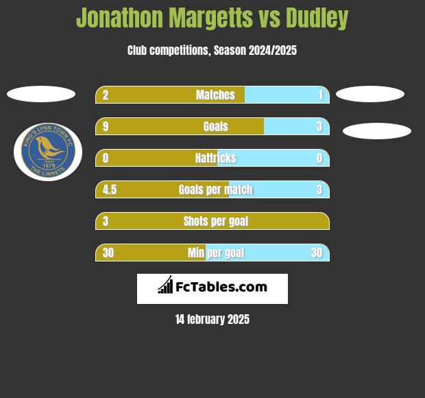 Jonathon Margetts vs Dudley h2h player stats