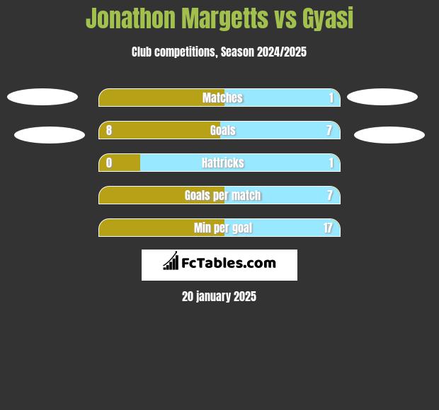 Jonathon Margetts vs Gyasi h2h player stats