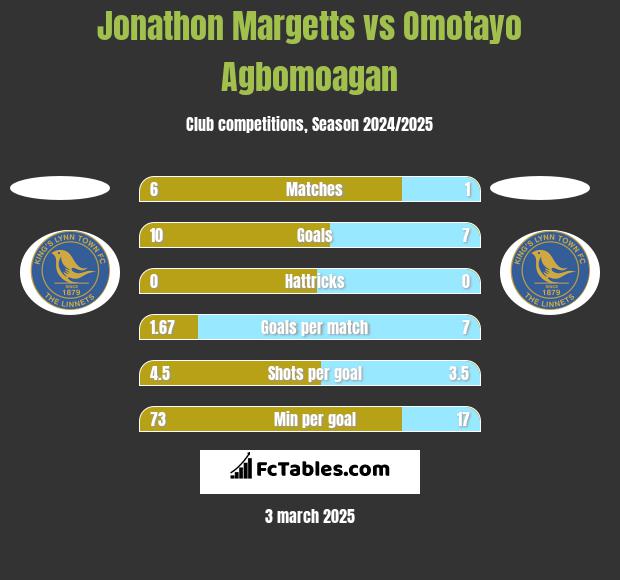 Jonathon Margetts vs Omotayo Agbomoagan h2h player stats