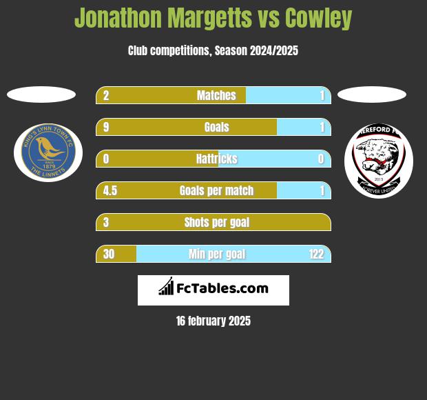 Jonathon Margetts vs Cowley h2h player stats