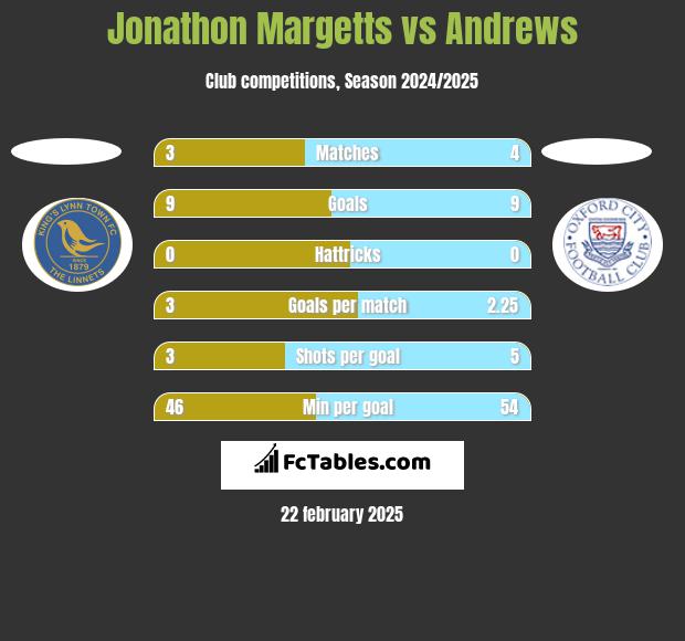 Jonathon Margetts vs Andrews h2h player stats