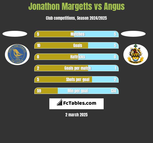 Jonathon Margetts vs Angus h2h player stats