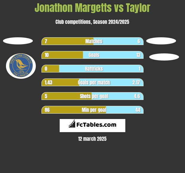 Jonathon Margetts vs Taylor h2h player stats