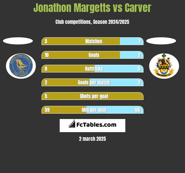 Jonathon Margetts vs Carver h2h player stats