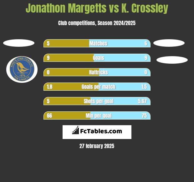 Jonathon Margetts vs K. Crossley h2h player stats