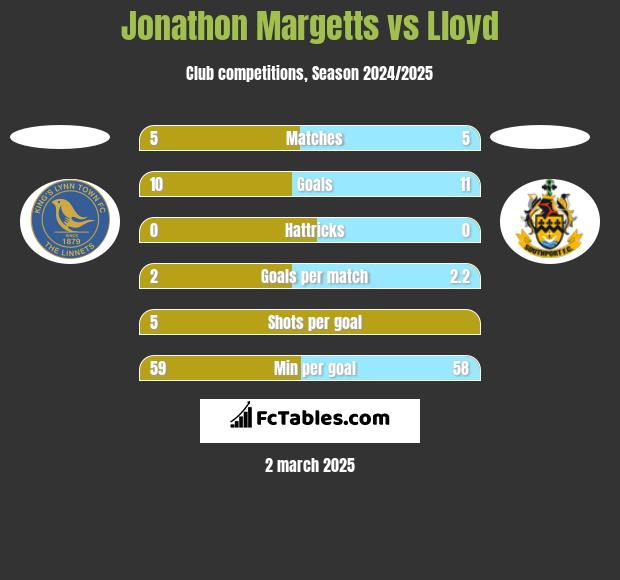 Jonathon Margetts vs Lloyd h2h player stats