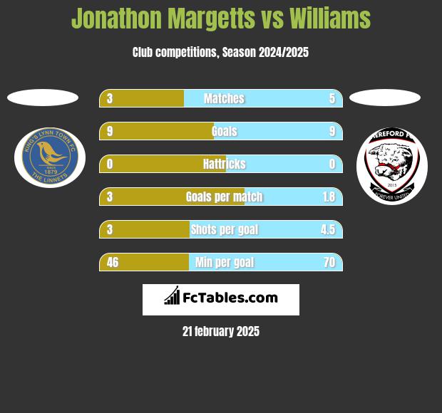 Jonathon Margetts vs Williams h2h player stats