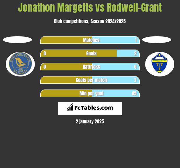 Jonathon Margetts vs Rodwell-Grant h2h player stats