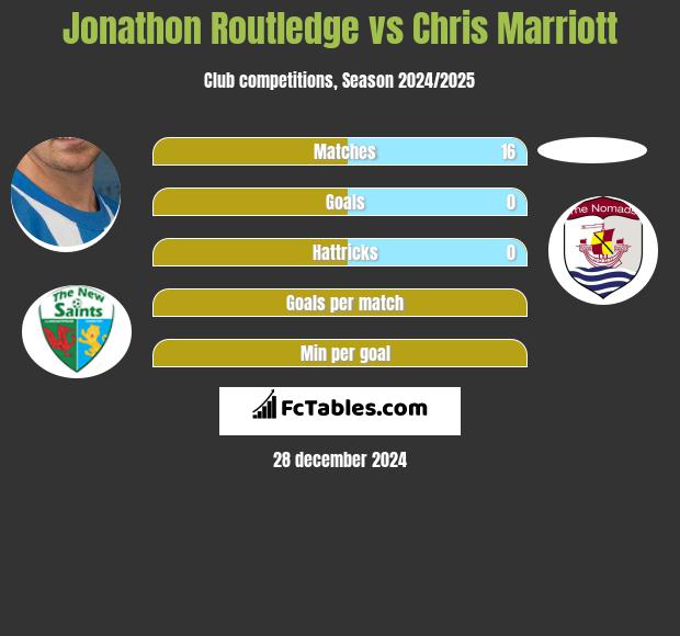 Jonathon Routledge vs Chris Marriott h2h player stats