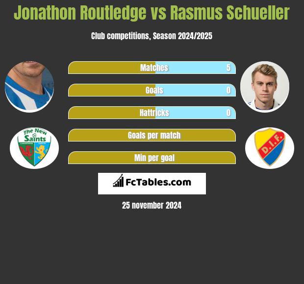 Jonathon Routledge vs Rasmus Schueller h2h player stats