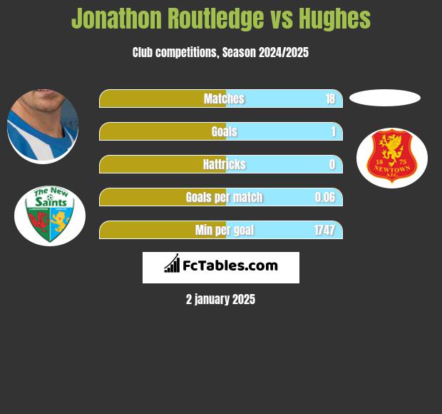 Jonathon Routledge vs Hughes h2h player stats