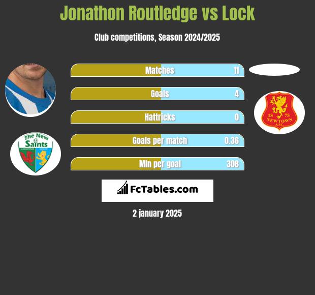 Jonathon Routledge vs Lock h2h player stats