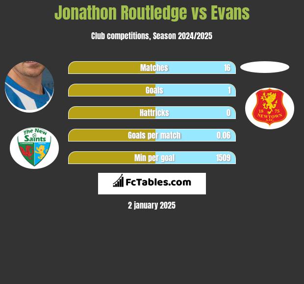 Jonathon Routledge vs Evans h2h player stats