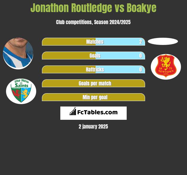 Jonathon Routledge vs Boakye h2h player stats