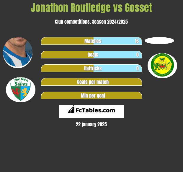 Jonathon Routledge vs Gosset h2h player stats