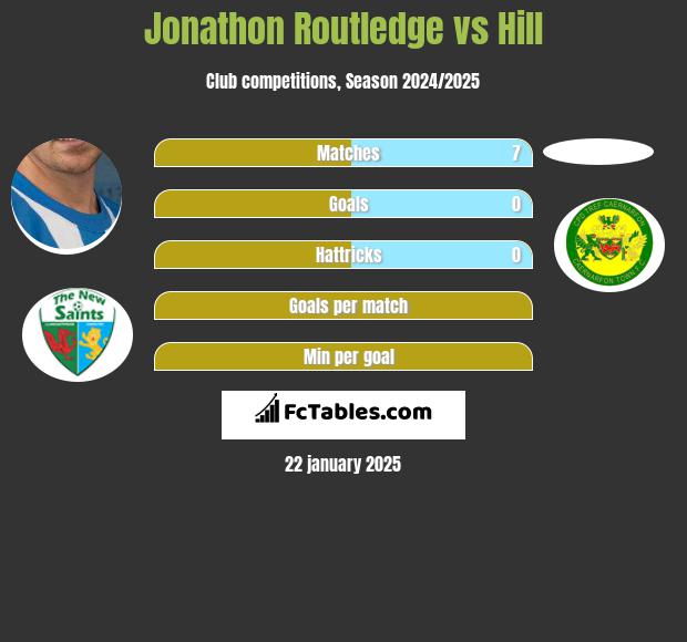 Jonathon Routledge vs Hill h2h player stats