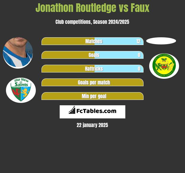 Jonathon Routledge vs Faux h2h player stats