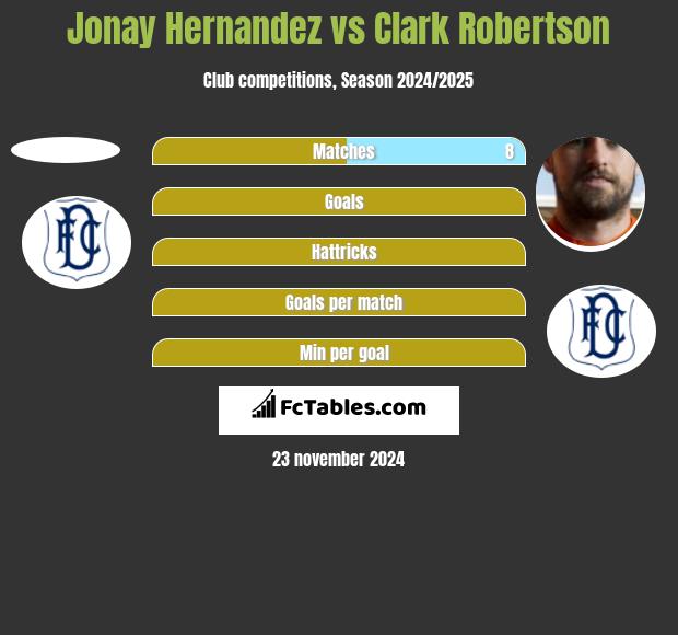 Jonay Hernandez vs Clark Robertson h2h player stats