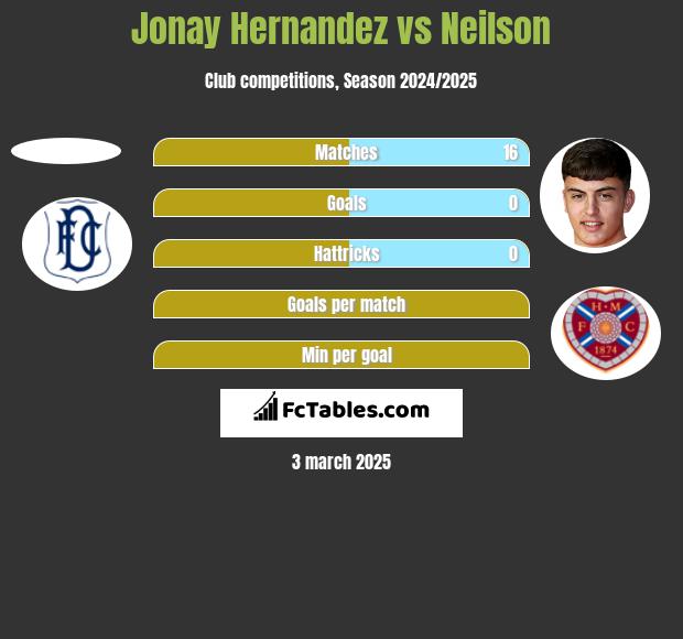 Jonay Hernandez vs Neilson h2h player stats