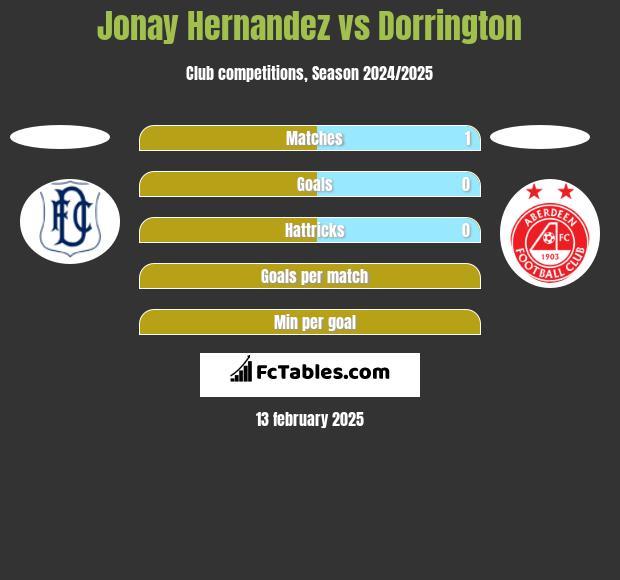 Jonay Hernandez vs Dorrington h2h player stats