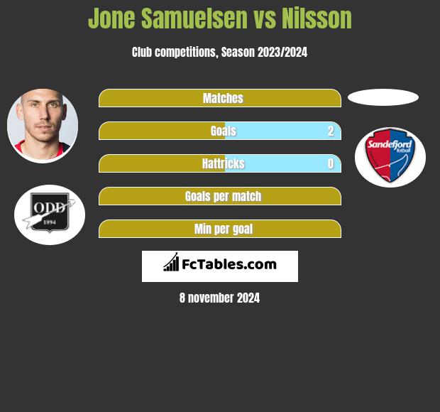 Jone Samuelsen vs Nilsson h2h player stats