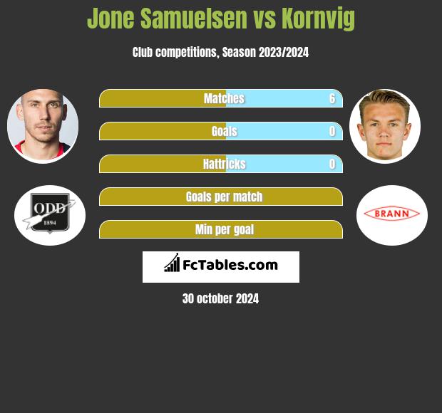 Jone Samuelsen vs Kornvig h2h player stats