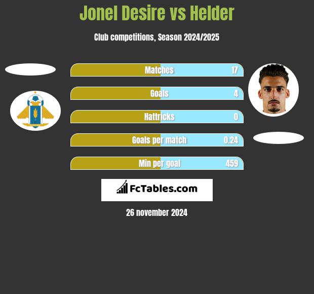 Jonel Desire vs Helder h2h player stats