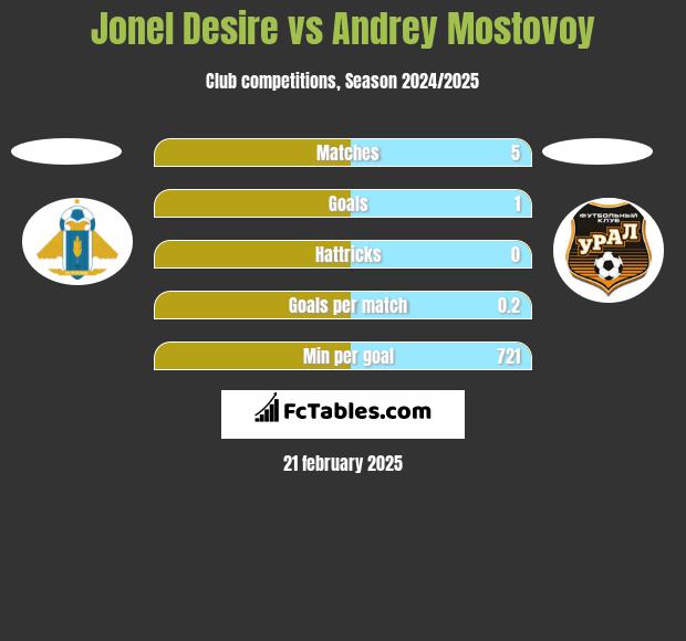 Jonel Desire vs Andrey Mostovoy h2h player stats