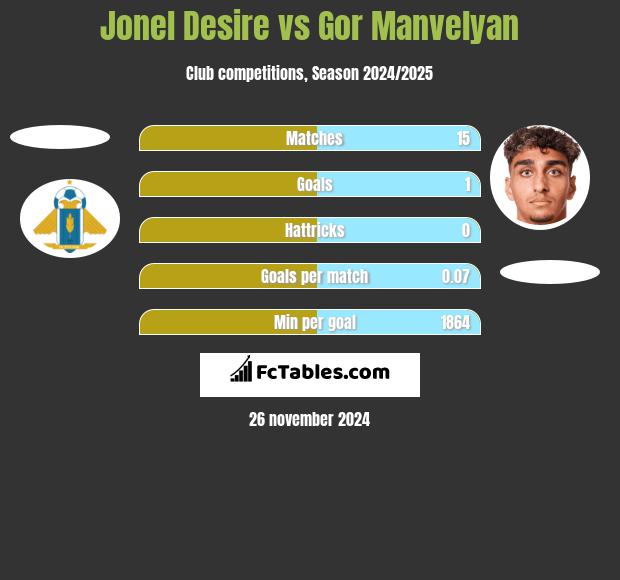 Jonel Desire vs Gor Manvelyan h2h player stats