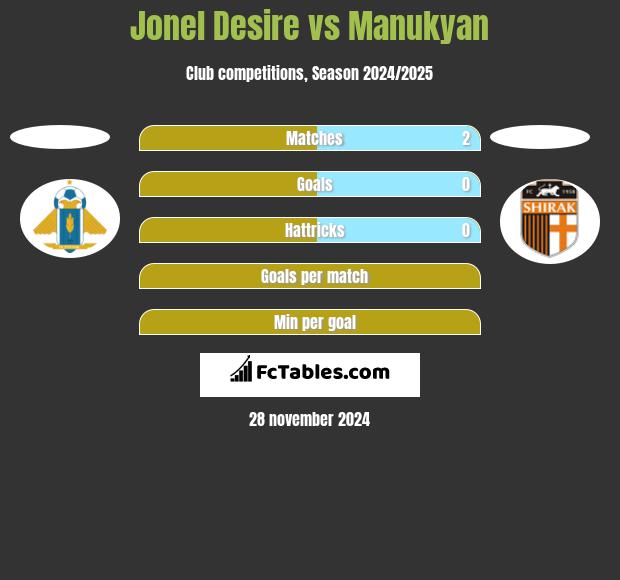 Jonel Desire vs Manukyan h2h player stats