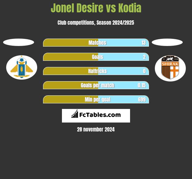 Jonel Desire vs Kodia h2h player stats