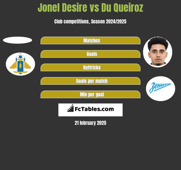 Jonel Desire vs Du Queiroz h2h player stats