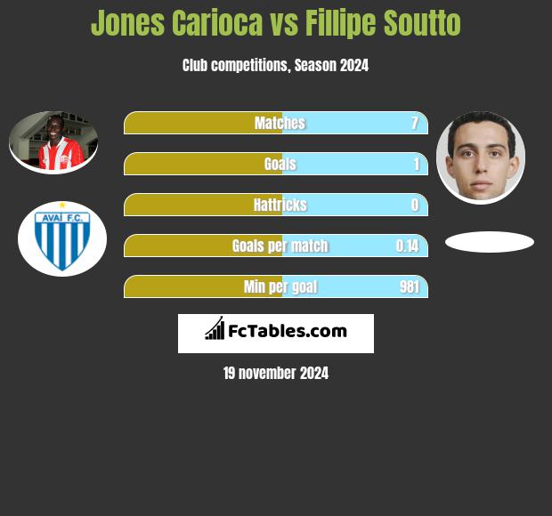 Jones Carioca vs Fillipe Soutto h2h player stats