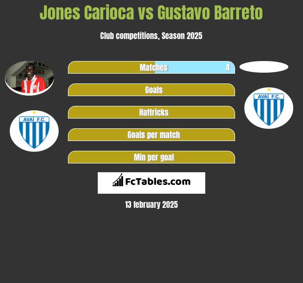 Jones Carioca vs Gustavo Barreto h2h player stats