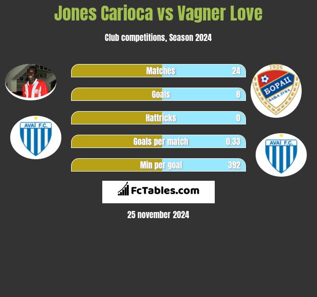 Jones Carioca vs Vagner Love h2h player stats