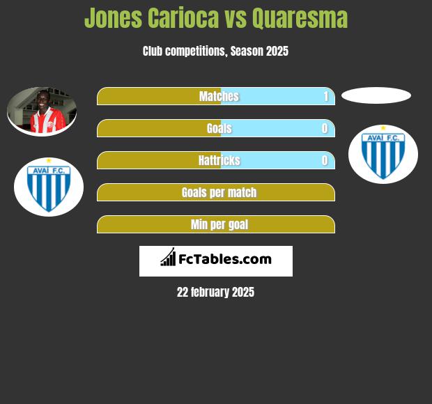 Jones Carioca vs Quaresma h2h player stats