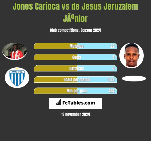 Jones Carioca vs de Jesus Jeruzalem JÃºnior h2h player stats