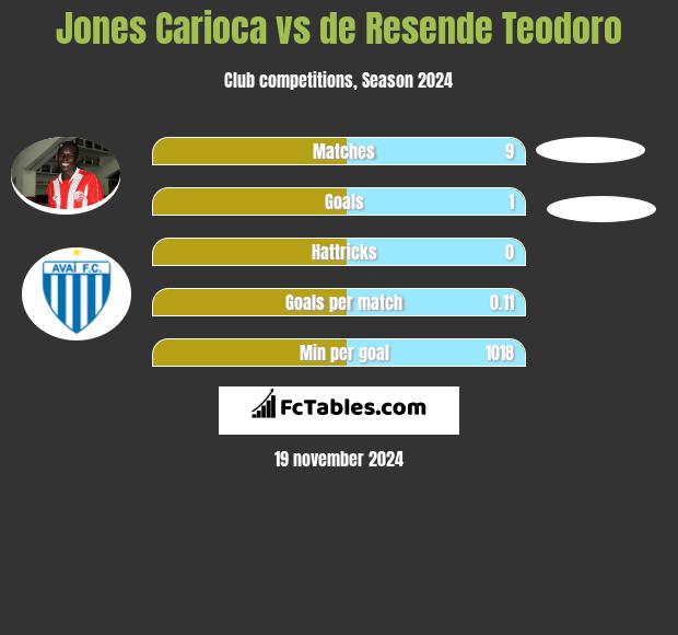 Jones Carioca vs de Resende Teodoro h2h player stats