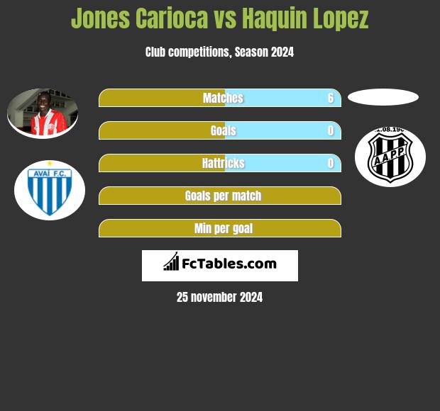 Jones Carioca vs Haquin Lopez h2h player stats