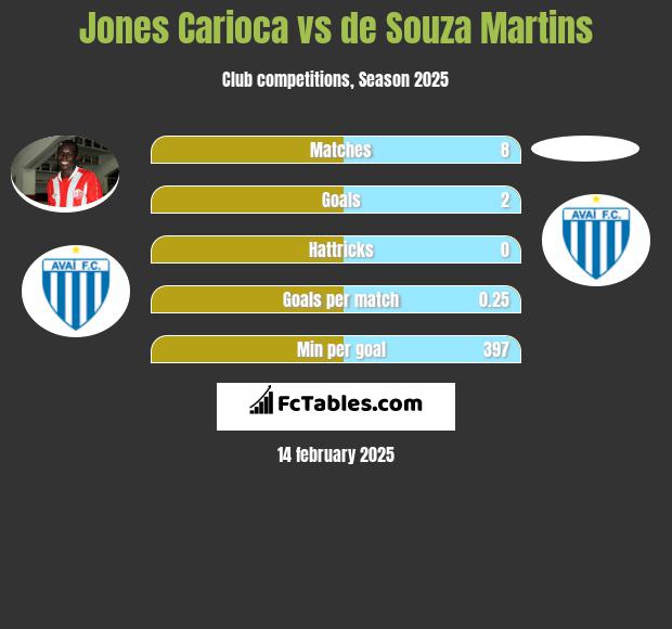 Jones Carioca vs de Souza Martins h2h player stats