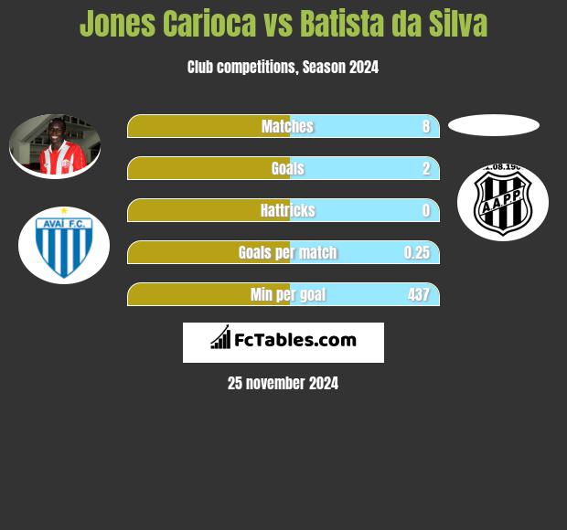 Jones Carioca vs Batista da Silva h2h player stats