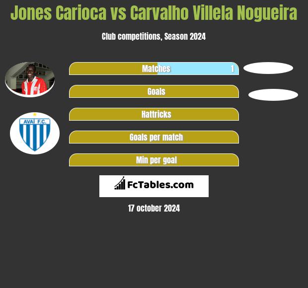 Jones Carioca vs Carvalho Villela Nogueira h2h player stats