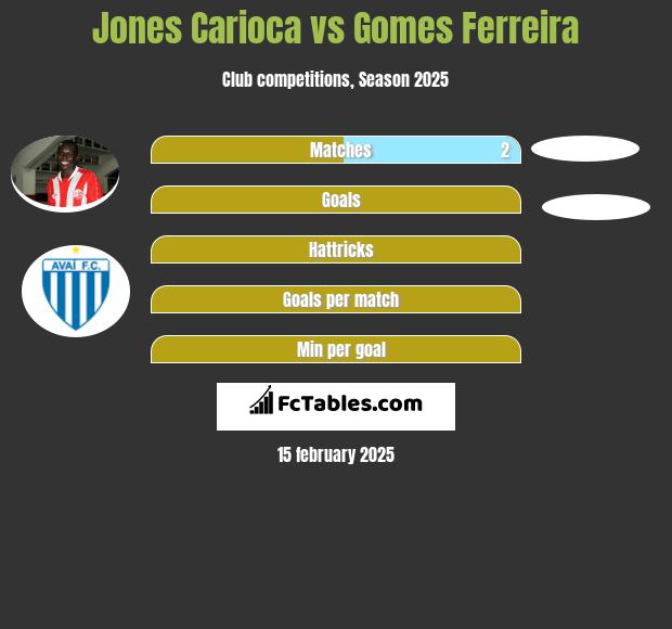 Jones Carioca vs Gomes Ferreira h2h player stats