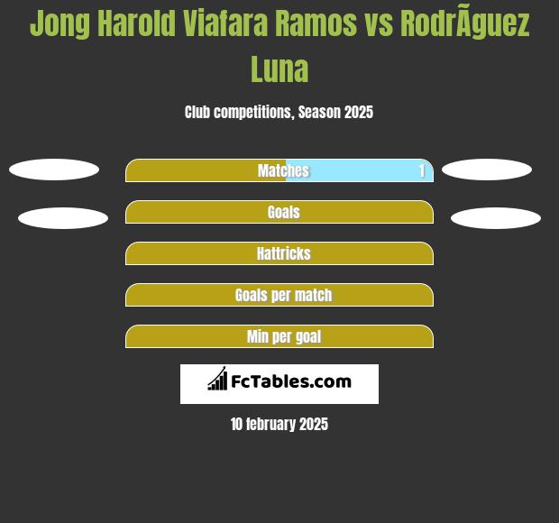 Jong Harold Viafara Ramos vs RodrÃ­guez Luna h2h player stats