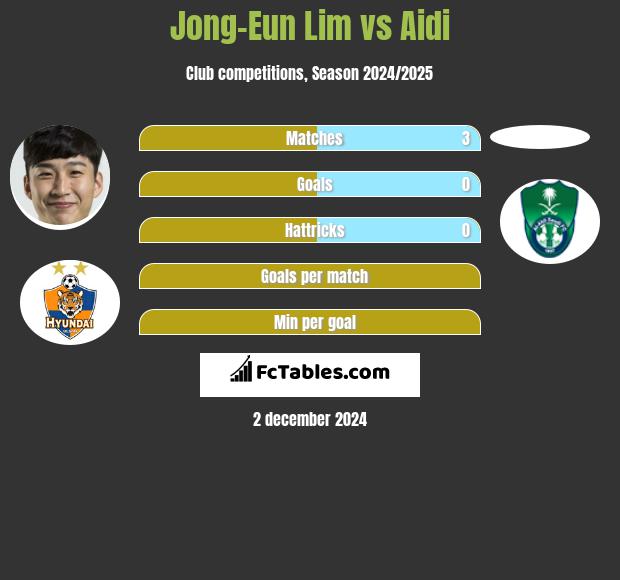 Jong-Eun Lim vs Aidi h2h player stats