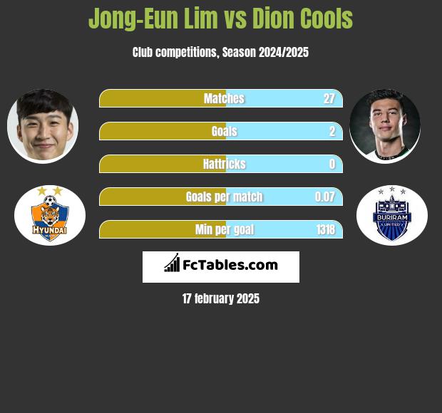 Jong-Eun Lim vs Dion Cools h2h player stats